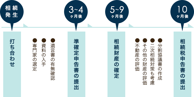 相続のタイムスケジュール